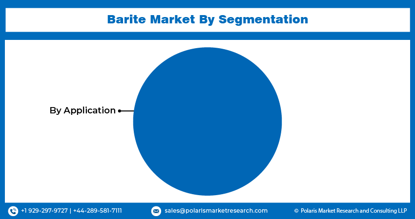 Barite Market Size